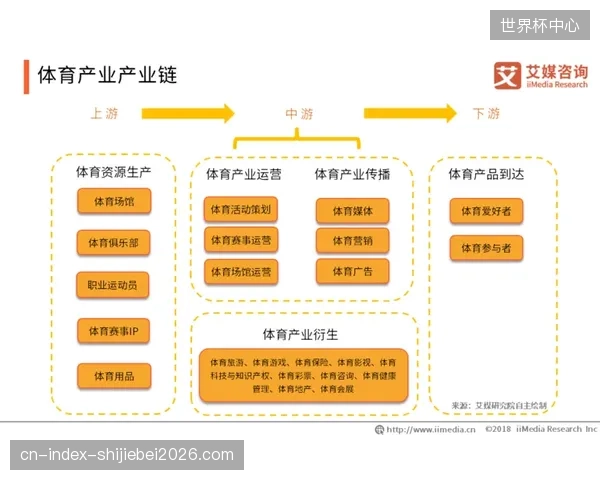 产业边界的消融，让体育会展正在一体化地并入区域性体育产业园区的供应链管理系统